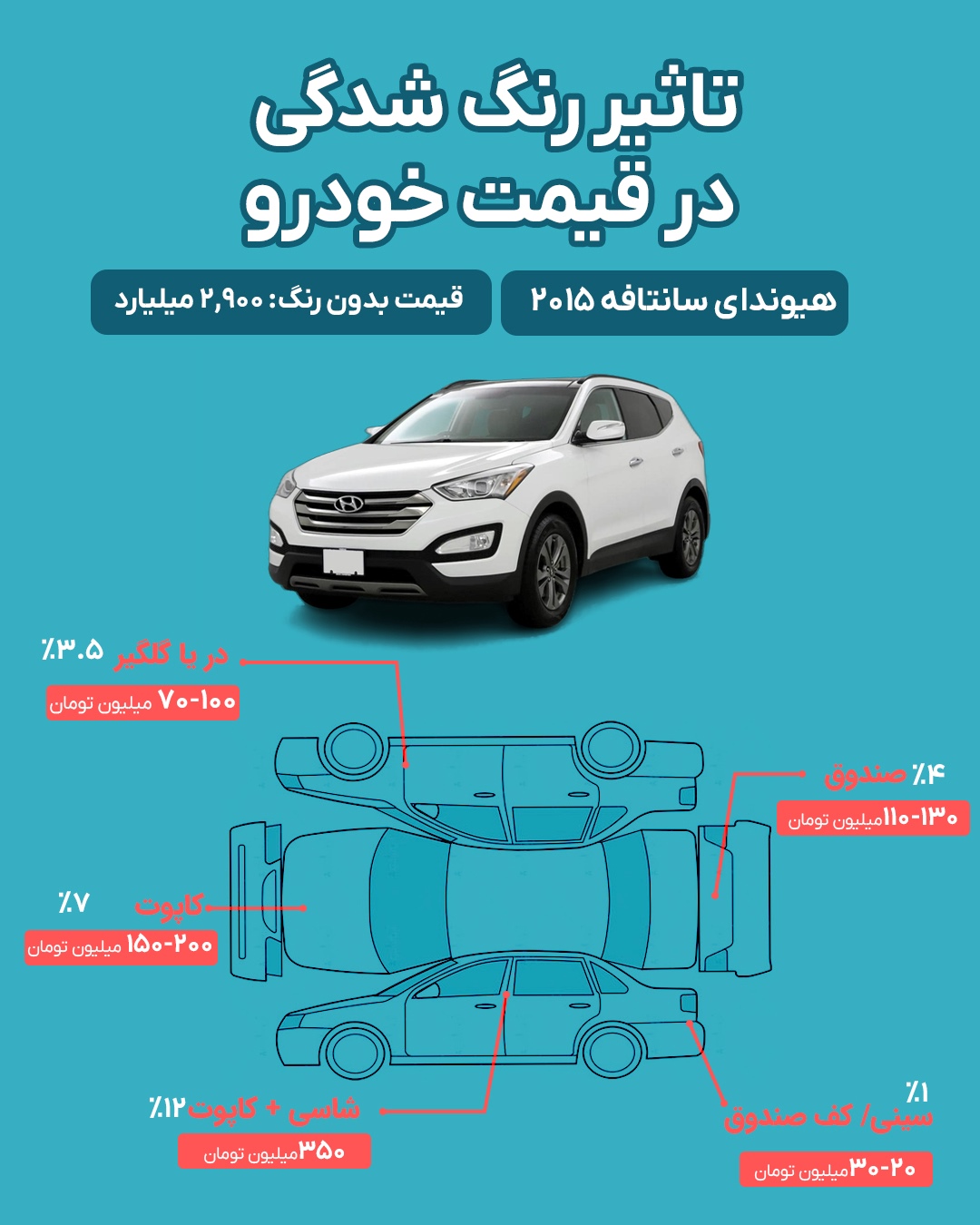 میزان افت قیمت خودرو بر اساس رنگ‌شدگی